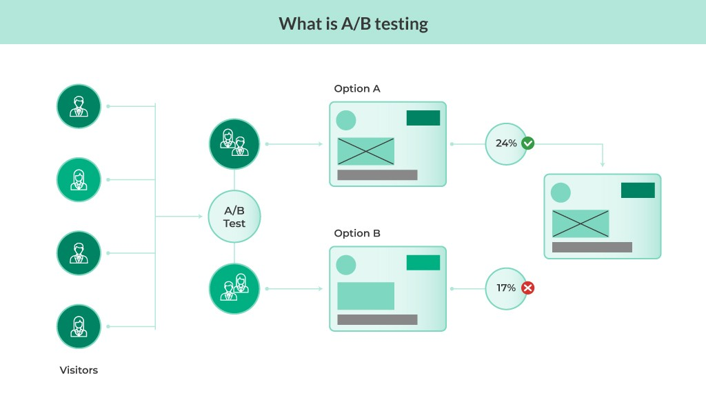Memahami Konsep Dasar A/B Testing